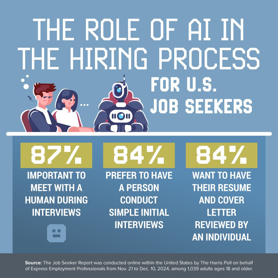 Graphic showing statistics from a Harris Poll Survey regarding AI in the Hiring Process